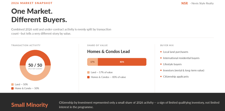 What 2026 Buyer Activity Reveals About the Nevis Real Estate Market
